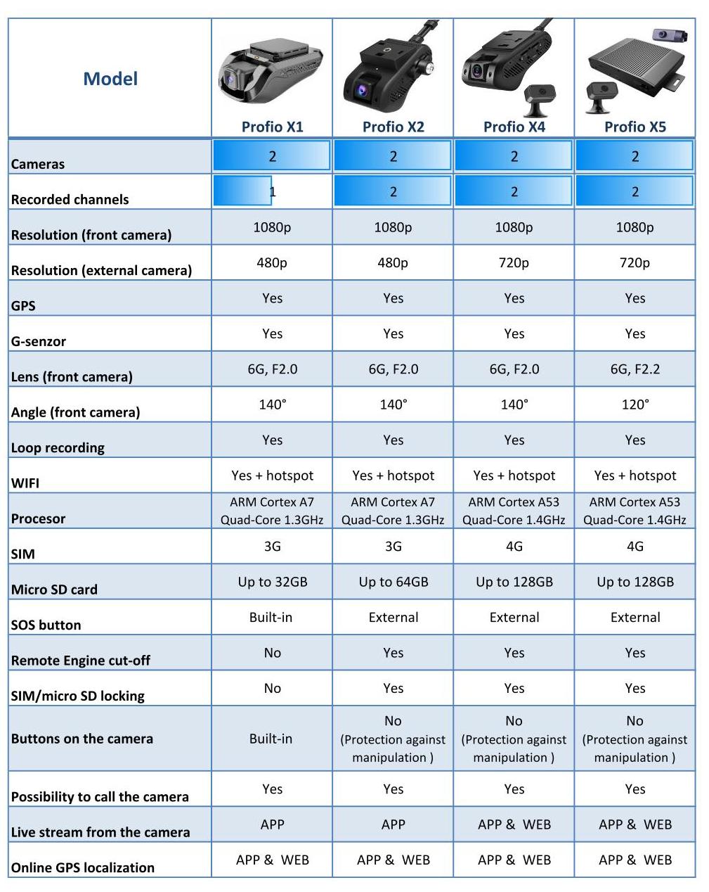 comparación profio x1 x2 x4 x5 cámaras en la nube dashcams