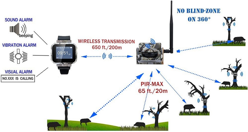 sistema de alarma de detección de movimiento inalámbrico