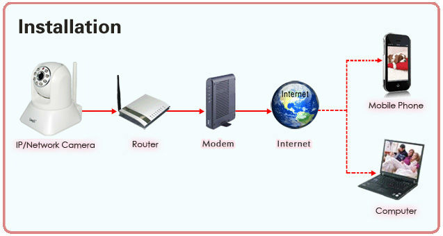 Cámara IP Wireless HD